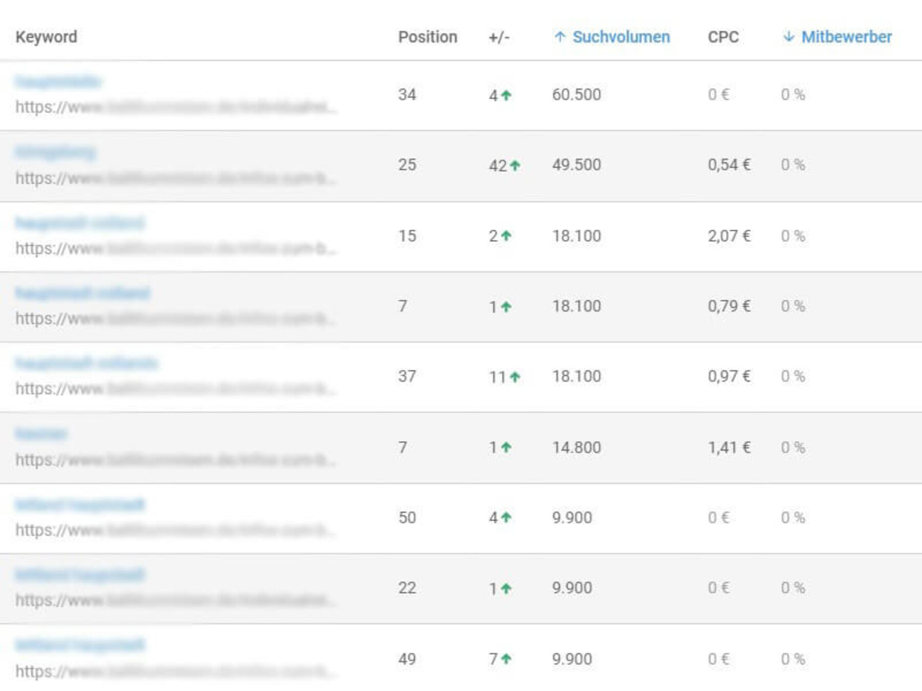 Interessante Keywords und deren Suchvolumen für Suchmaschinenoptimierung in Greifswald